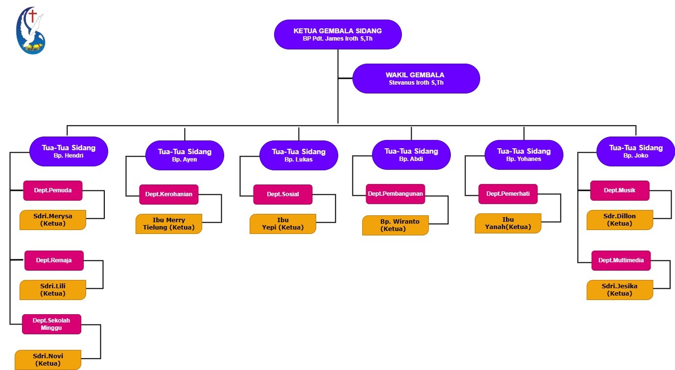 Struktur Organisasi GPDI